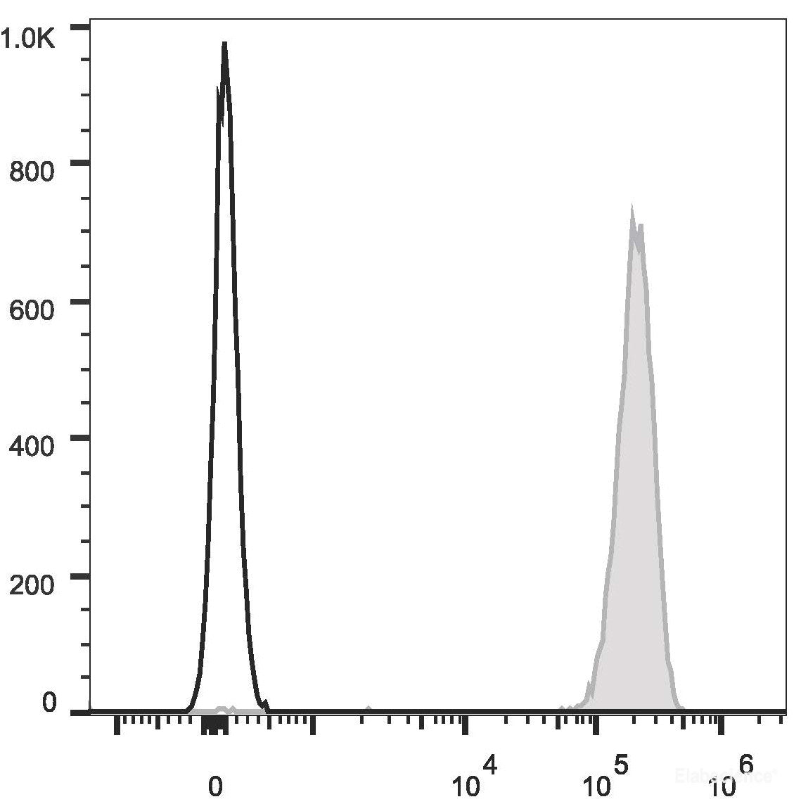 Human platelets are stained with APC Anti-Human CD9 Antibody(filled gray histogram). Unstained platelets (empty black histogram) are used as control.