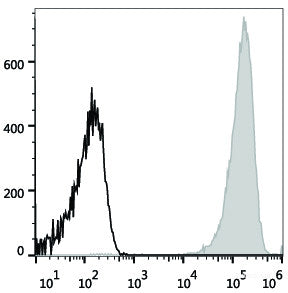 Human platelets are stained with APC Anti-Human CD41 Antibody(filled gray histogram). Unstained platelets (empty black histogram) are used as control.