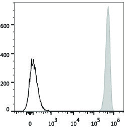 Human peripheral blood lymphocytes are stained with AF488 Anti-Human CD41 Antibody(filled gray histogram). Unstained lymphocytes(empty black histogram) are used as control.