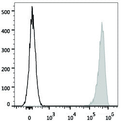 Human platelets are stained with AF647 Anti-Human CD41 Antibody(filled gray histogram). Unstained platelets (empty black histogram) are used as control.
