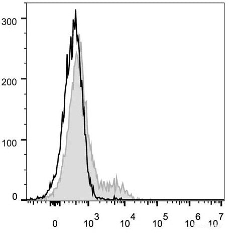 C57BL/6 murine splenocytes are stained with FITC Anti-Mouse CD103 Antibody(filled gray histogram). Unstained lymphocytes (empty black histogram) are used as control.