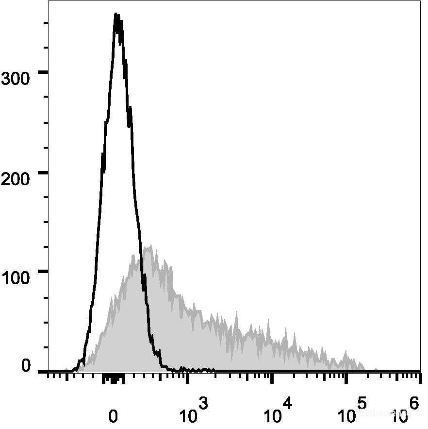 C57BL/6 murine bone marrow cells are stained with AF647 Anti-Mouse CD106 Antibody(filled gray histogram). Unstained bone marrow cells (empty black histogram) are used as control.