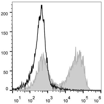C57BL/6 murine splenocytes are stained with PE/Cyanine5 Anti-Mouse CD90.2 Antibody(filled gray histogram). Unstained splenocytes (empty black histogram) are used as control.