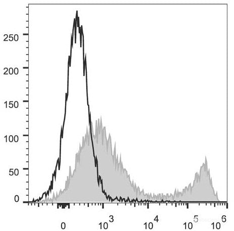 C57BL/6 murine splenocytes are stained with PerCP/Cyanine5.5 Anti-Mouse CD90.2 Antibody(filled gray histogram). Unstained splenocytes (empty black histogram) are used as control.