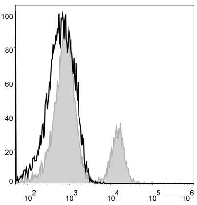 Mouse splenocytes are stained with PE/Cyanine5 Anti-Mouse CD4 Antibody(filled gray histogram). Unstained splenocytes (blank black histogram) are used as control.