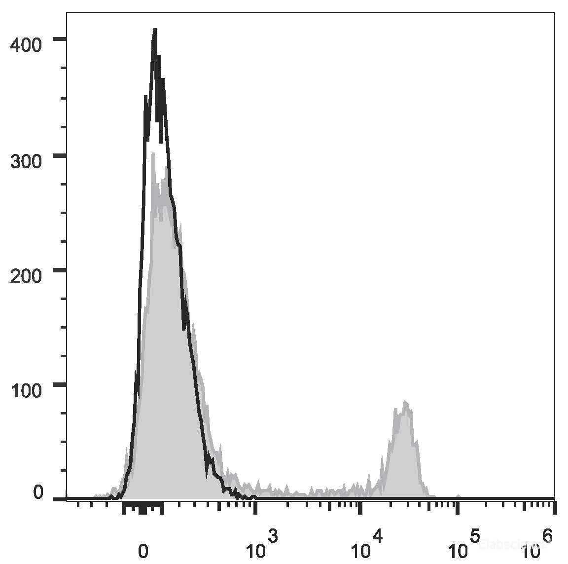 C57BL/6 murine splenocytes are stained with PE/Cyanine5.5 Anti-Mouse CD4 Antibody(filled gray histogram). Unstained splenocytes (empty black histogram) are used as control.