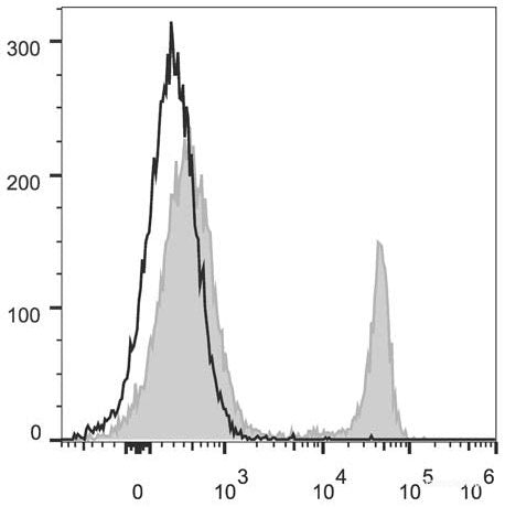 C57BL/6 murine splenocytes are stained with PerCP/Cyanine5.5 Anti-Mouse CD4 Antibody(filled gray histogram). Unstained splenocytes (empty black histogram) are used as control.