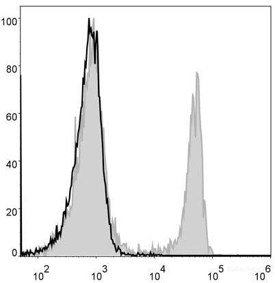 Mouse splenocytes are stained with AF488 Anti-Mouse CD4 Antibody(filled gray histogram). Unstained splenocytes (blank black histogram) are used as control.