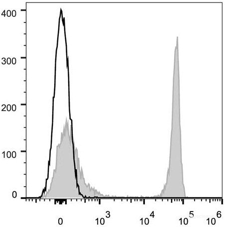 C57BL/6 murine splenocytes are stained with AF647 Anti-Mouse CD4 Antibody(filled gray histogram). Unstained splenocytes (empty black histogram) are used as control.