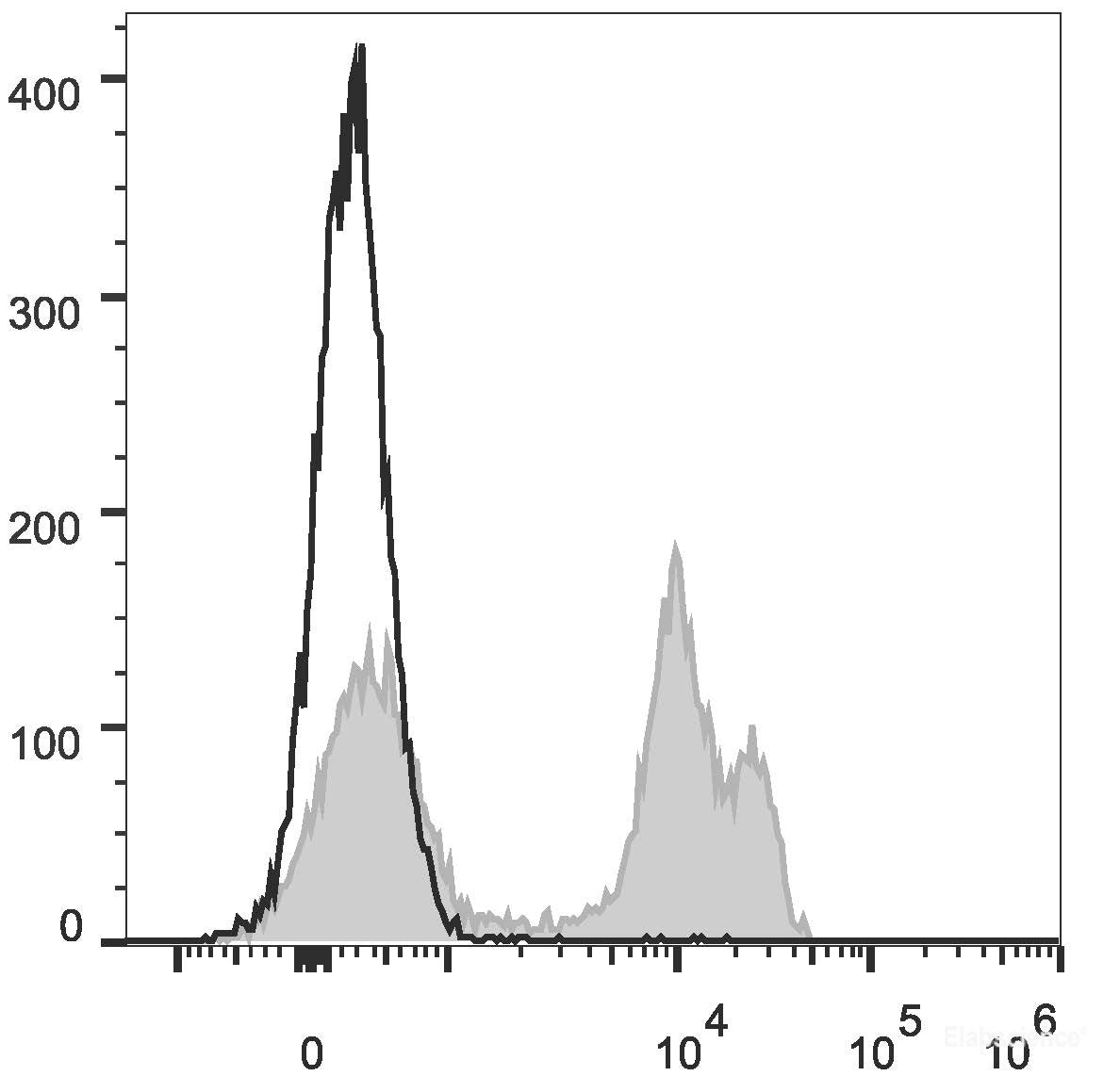C57BL/6 murine splenocytes are stained with PE Anti-Mouse CD38 Antibody(filled gray histogram)or Rat IgG2a Isotype Control PE(empty black histogram).