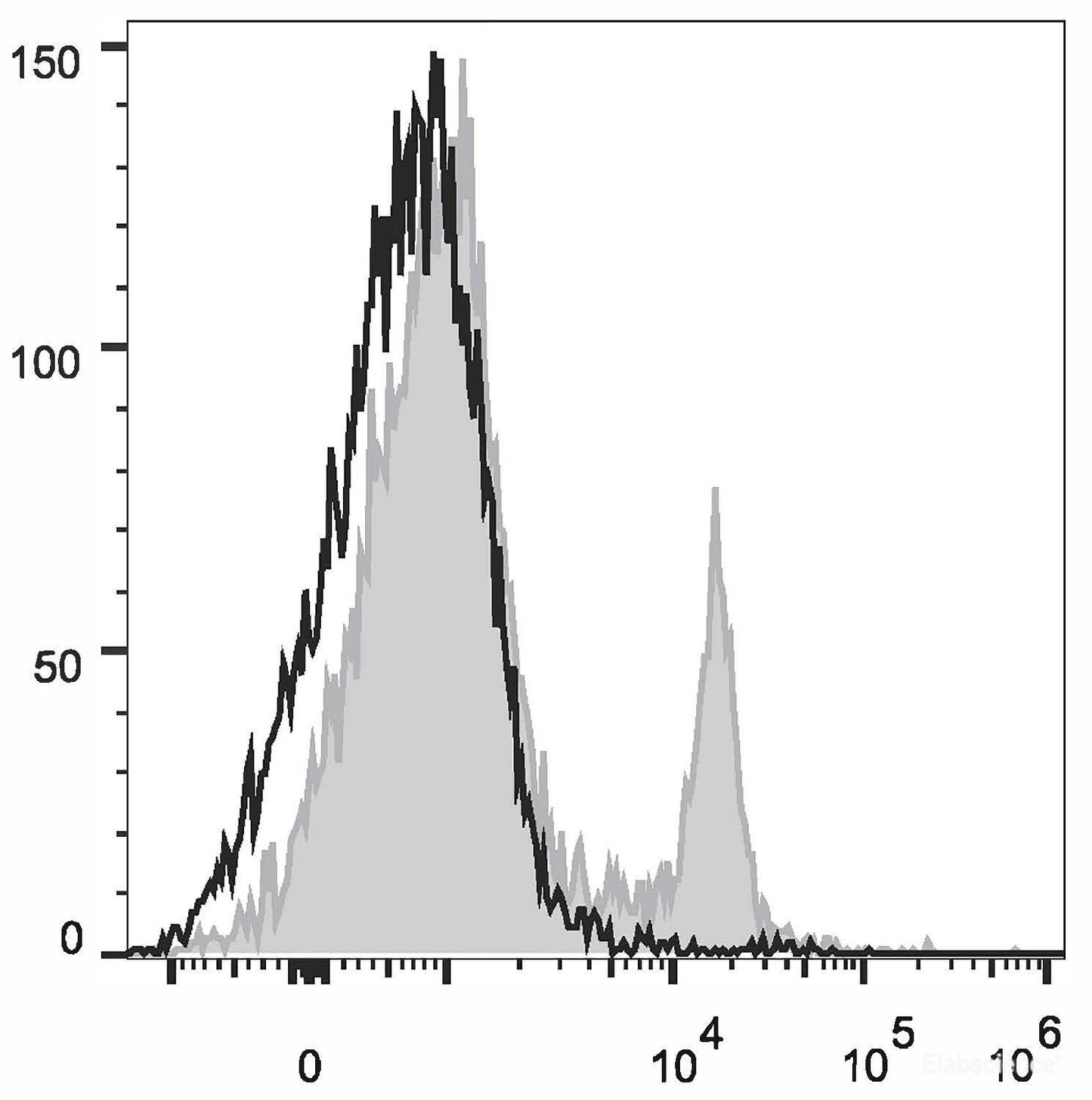 Rat splenocytes are stained with PerCP/Cyanine5.5 Anti-Rat CD8a Antibody(filled gray histogram)or Mouse IgG1, κ Isotype Control(PerCP/Cyanine5.5 (empty black histogram).