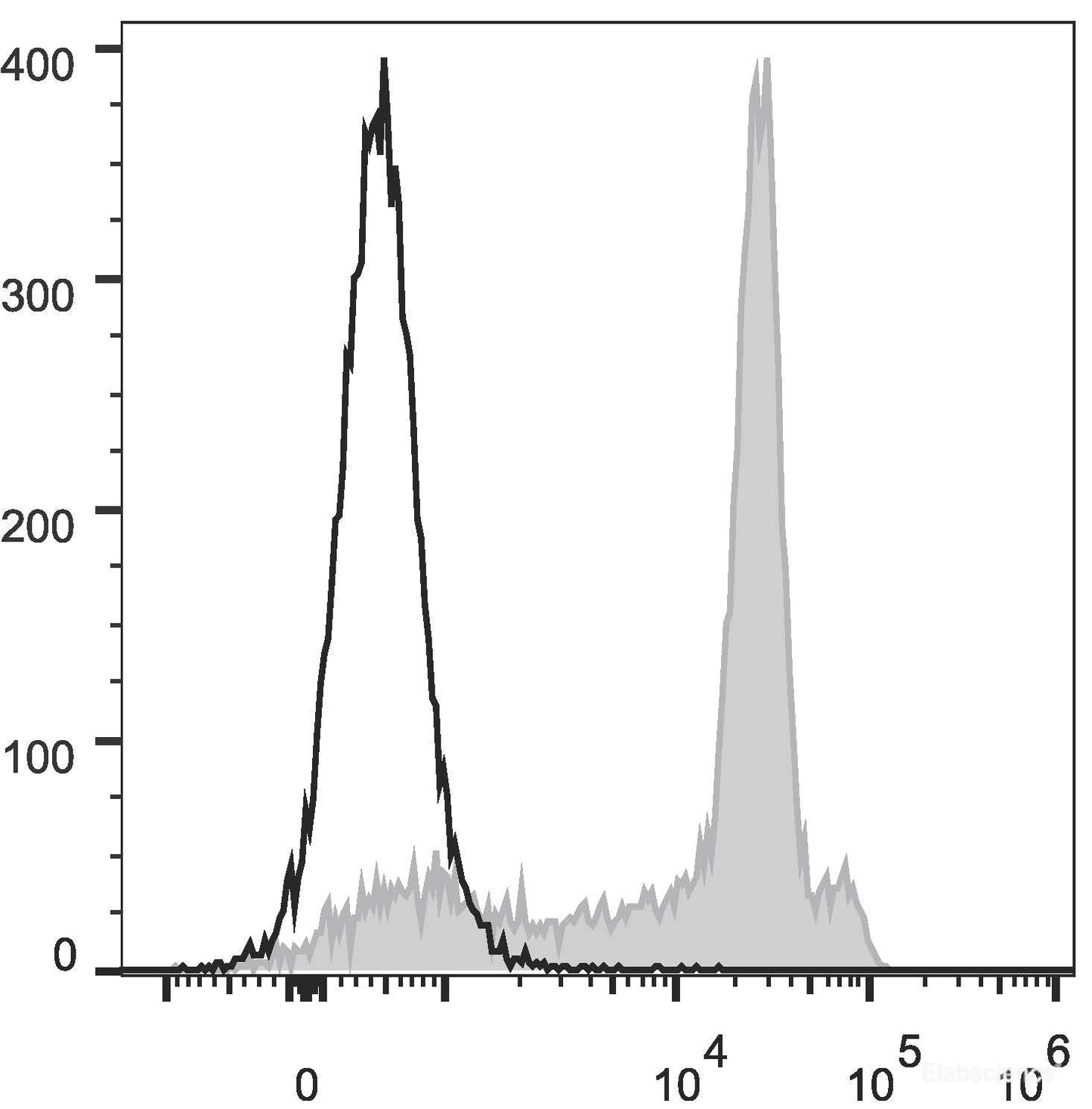 Rat splenocytes are stained with AF488 Anti-Rat CD8a Antibody(filled gray histogram). Unstained splenocytes (empty black histogram) are used as control.