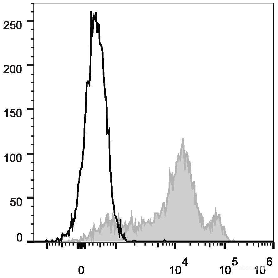 C57BL/6 murine splenocytes are stained with FITC Anti-Mouse/Human CD44 Antibody(filled gray histogram). Unstained splenocytes (empty black histogram) are used as control.