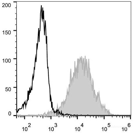 C57BL/6 murine splenocytes are stained with PE Anti-Mouse/Human CD44 Antibody(filled gray histogram). Unstained splenocytes (empty black histogram) are used as control.