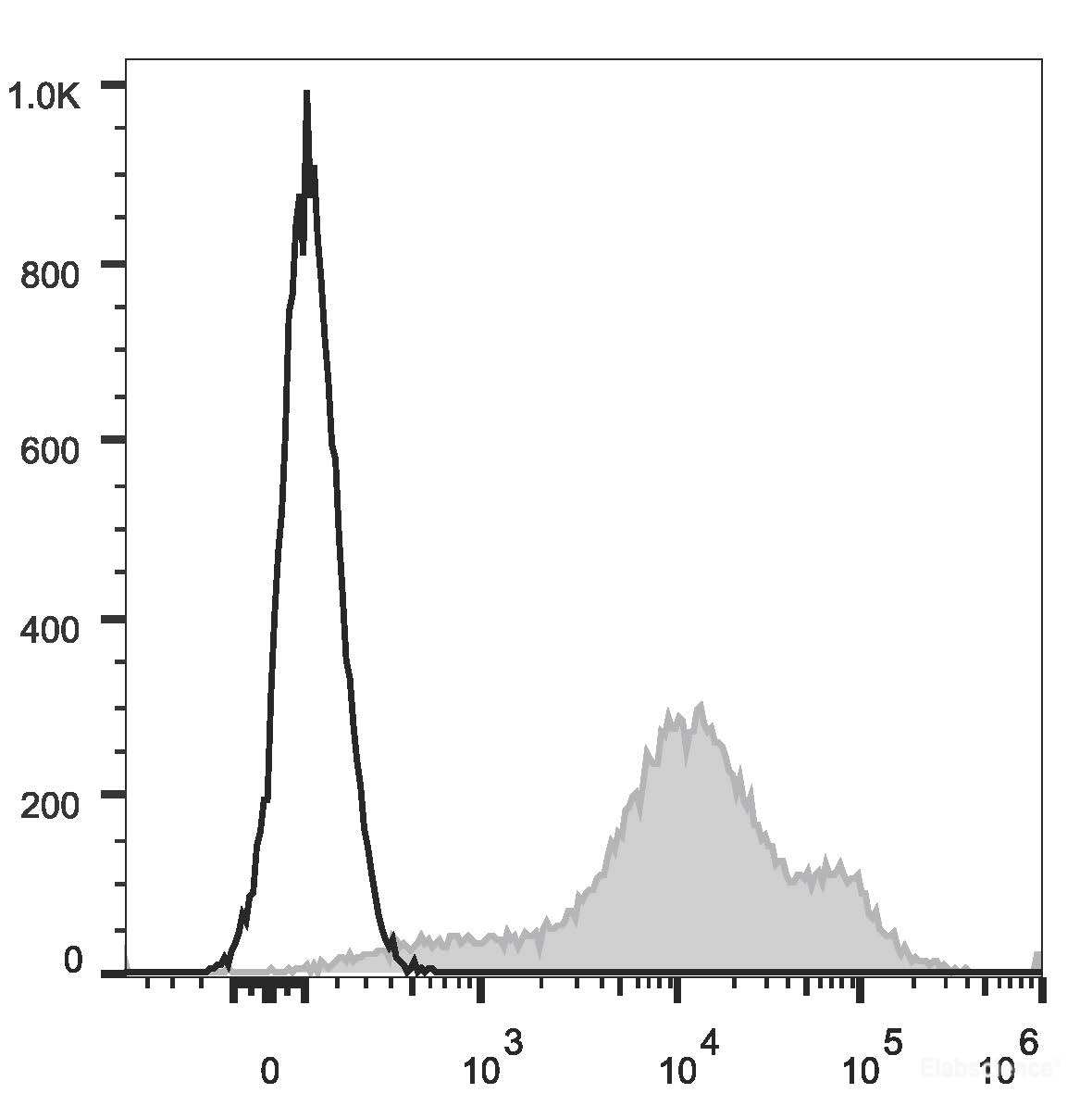 C57BL/6 murine splenocytes are stained with PE/Cyanine7 Anti-Mouse/Human CD44 Antibody(filled gray histogram). Unstained splenocytes(empty black histogram) are used as control.