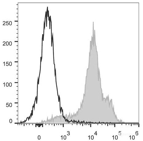 C57BL/6 murine splenocytes are stained with PerCP/Cyanine5.5 Anti-Mouse/Human CD44 Antibody(filled gray histogram). Unstained splenocytes (empty black histogram) are used as control.