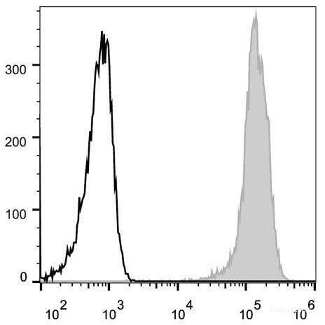 C57BL/6 murine splenocytes are stained with AF488 Anti-Mouse/Human CD44 Antibody(filled gray histogram). Unstained lymphocytes(empty black histogram) are used as control.