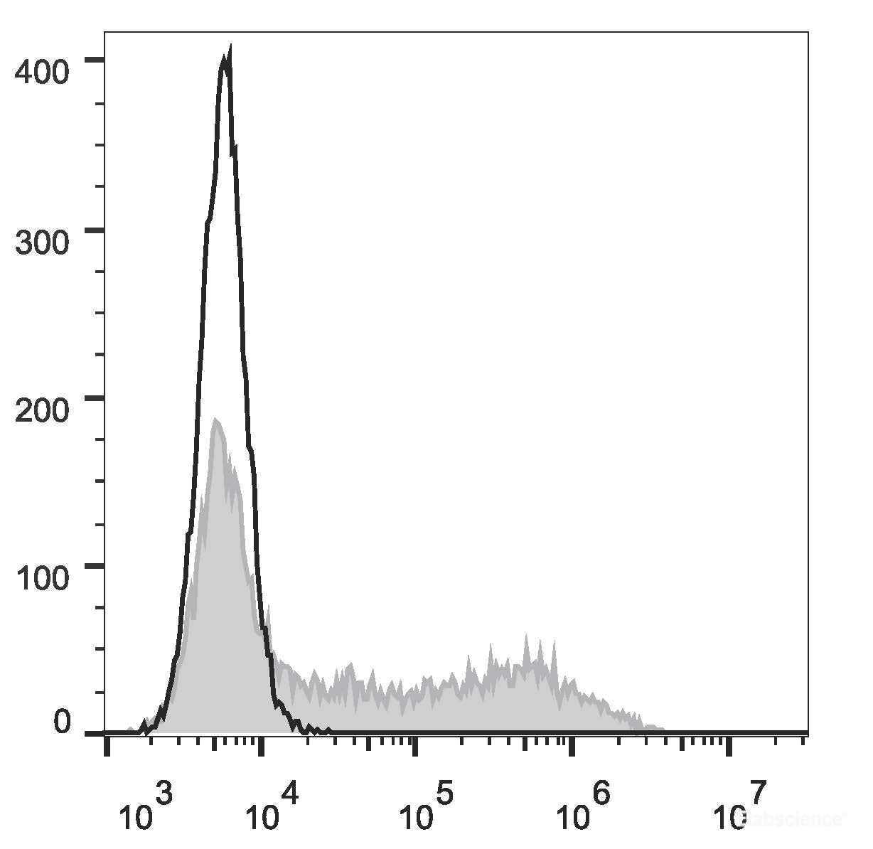 HEK293T cells transiently transfected with pcDNA3.1 plasmid encoding Mouse IFN-γ gene are stained with FITC Anti-Mouse IFN-γ Antibody(filled gray histogram) or FITC Rat IgG1, κ lsotype Control(empty black histogram).
