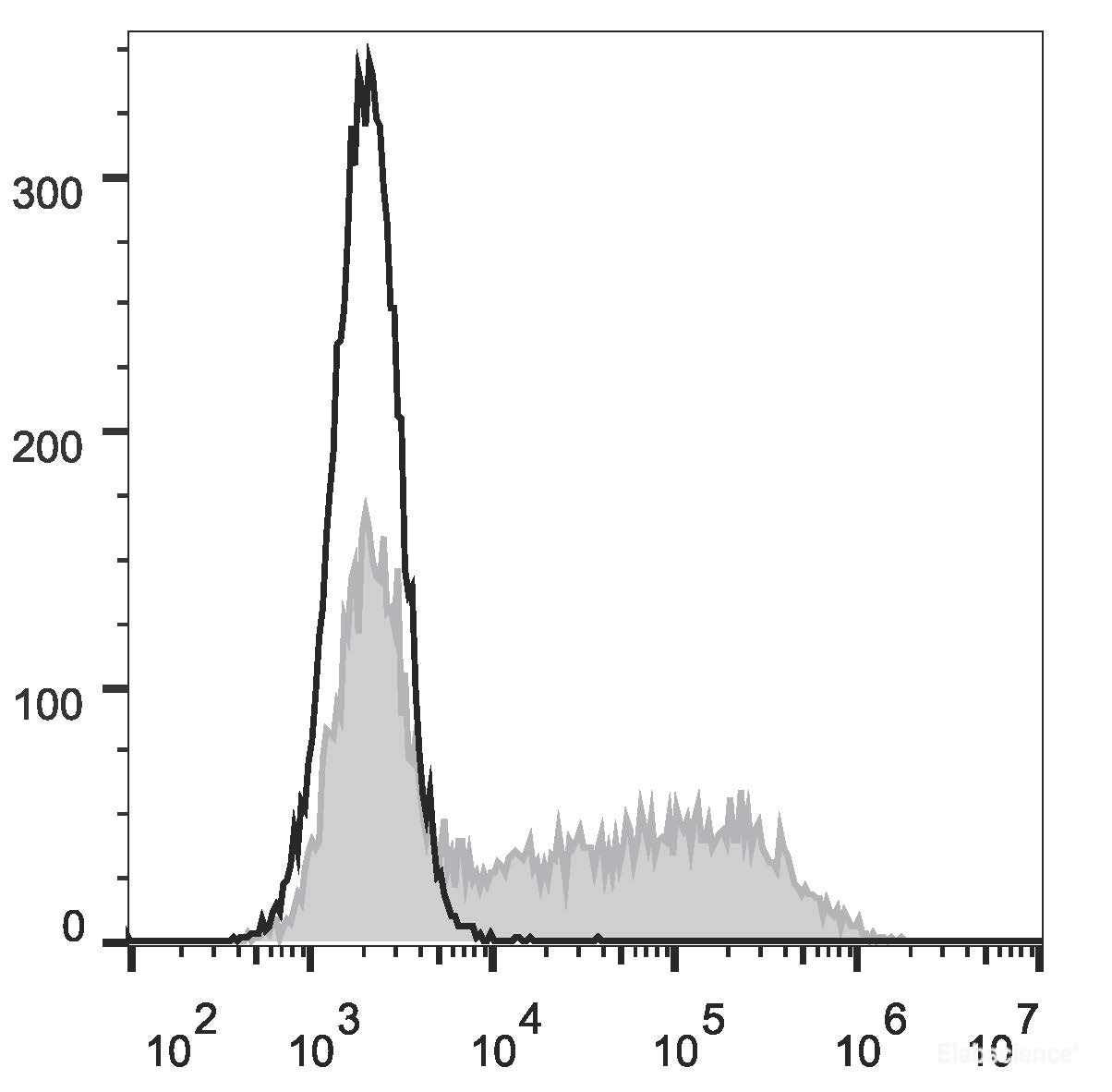 HEK293T cells transiently transfected with pcDNA3.1 plasmid encoding Mouse IFN-γ gene are stained with PE Anti-Mouse IFN-γ Antibody(filled gray histogram) or PE Rat IgG1, κ lsotype Control(empty black histogram).