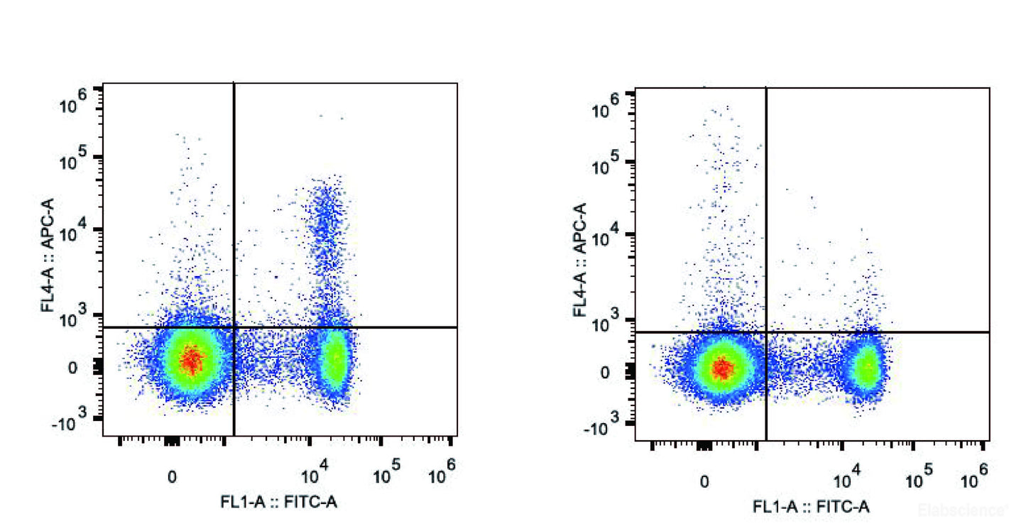 C57BL/6 murine splenocytes are stained with APC Anti-Mouse CD25 Antibody and FITC Anti-Mouse CD4 Antibody(Left). Splenocytes stained with FITC Anti-Mouse CD4 Antibody and APC Rat IgG1 Isotype Control(Right) are used as control.