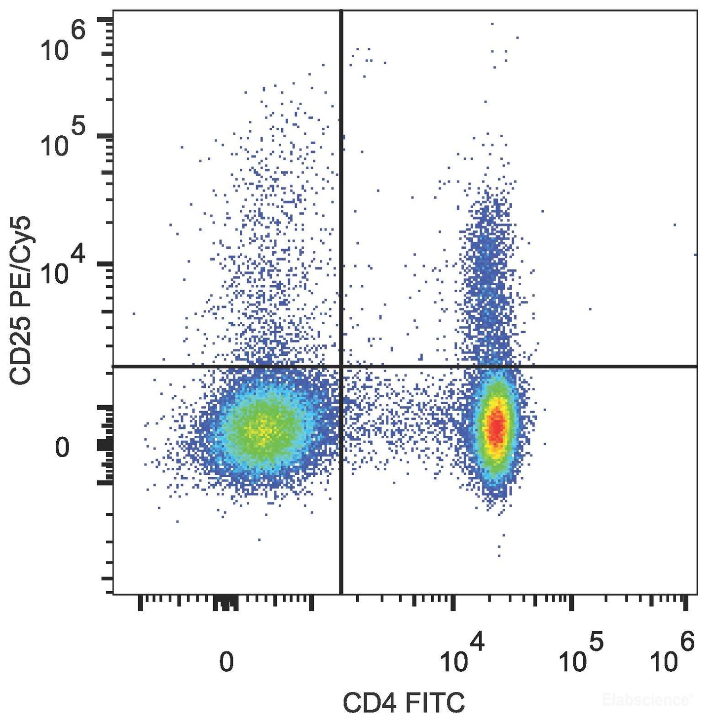 C57BL/6 murine splenocytes are stained with FITC Anti-Mouse CD4 Antibody and PE/Cyanine5 Anti-Mouse CD25 Antibody.