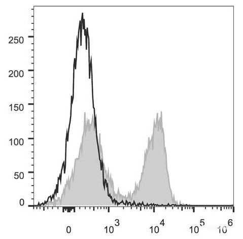 C57BL/6 murine splenocytes are stained with PerCP/Cyanine5.5 Anti-Mouse CD3ε Antibody(filled gray histogram). Unstained splenocytes (empty black histogram) are used as control.
