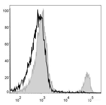 Mouse splenocytes are stained with PerCP Anti-Mouse CD8a Antibody(filled gray histogram). Unstained splenocytes (blank black histogram) are used as control.