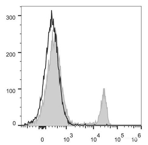 C57BL/6 murine splenocytes are stained with PerCP/Cyanine5.5 Anti-Mouse CD8a Antibody(filled gray histogram). Unstained splenocytes (empty black histogram) are used as control.