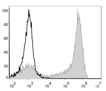 Mouse bone marrow cells are stained with PE/Cyanine5 Anti-Mouse Ly6G Antibody(filled gray histogram). Unstained bone marrow cells (blank black histogram) are used as control.