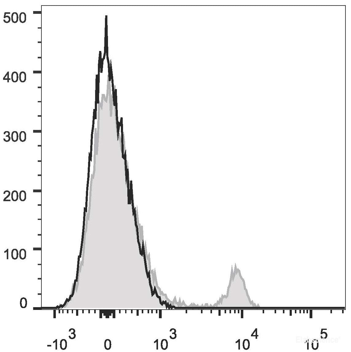 C57BL/6 murine splenocytes are stained with PE/Cyanine7 Anti-Mouse Ly6G Antibody(filled gray histogram). Unstained splenocytes (empty black histogram) are used as control.