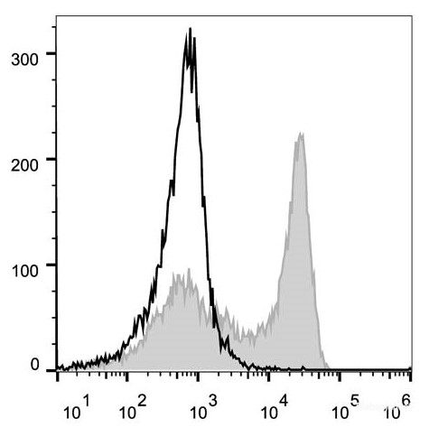 C57BL/6 murine bone marrow cells are stained with PerCP/Cyanine5.5 Anti-Mouse Ly6G Antibody(filled gray histogram). Unstained bone marrow cells (empty black histogram) are used as control.