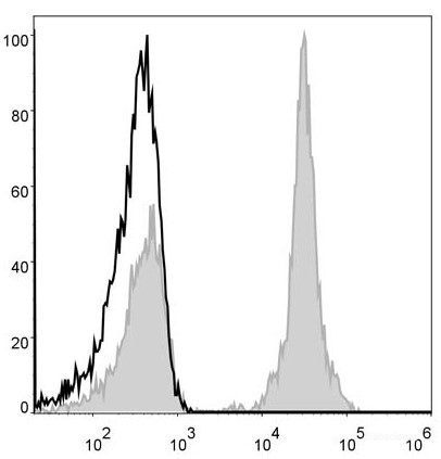 Human pheripheral blood cells are stained with PE Anti-Human CD4 Antibody(filled gray histogram). Unstained pheripheral blood cells (blank black histogram) are used as control.