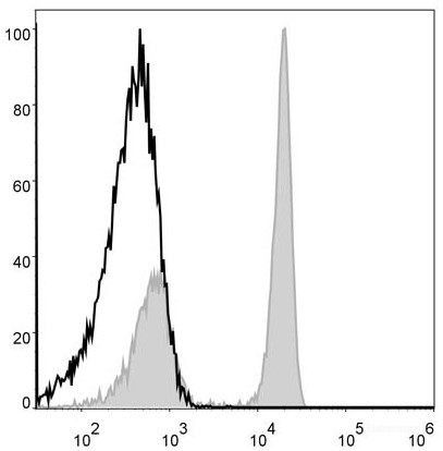 Human pheripheral blood cells are stained with PerCP Anti-Human CD4 Antibody(filled gray histogram). Unstained pheripheral blood cells (blank black histogram) are used as control.