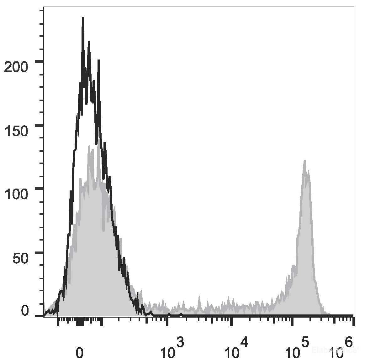 Human pheripheral blood cells are stained with PE/Cyanine5.5 Anti-Human CD8a Antibody(filled gray histogram). Unstained pheripheral blood cells (blank black histogram) are used as control.