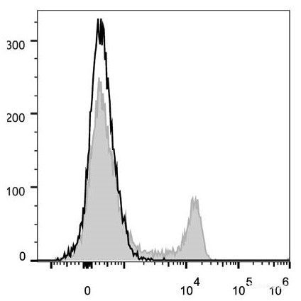 Human peripheral blood lymphocytes are stained with PerCP/Cyanine5.5 Anti-Human CD8a Antibody(filled gray histogram). Unstained lymphocytes (empty black histogram) are used as control.