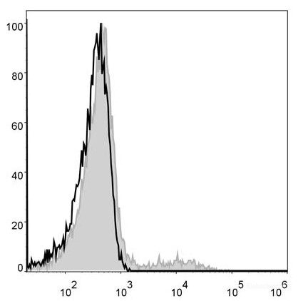 Human pheripheral blood cells are stained with PE Anti-Human HLA-DR Antibody(filled gray histogram). Unstained pheripheral blood cells (blank black histogram) are used as control.