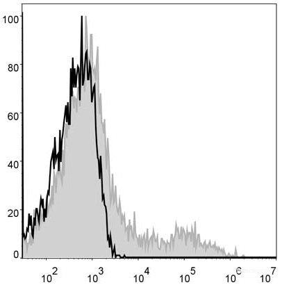 Human pheripheral blood cells are stained with APC Anti-Human HLA-DR Antibody(filled gray histogram). Unstained pheripheral blood cells (blank black histogram) are used as control.