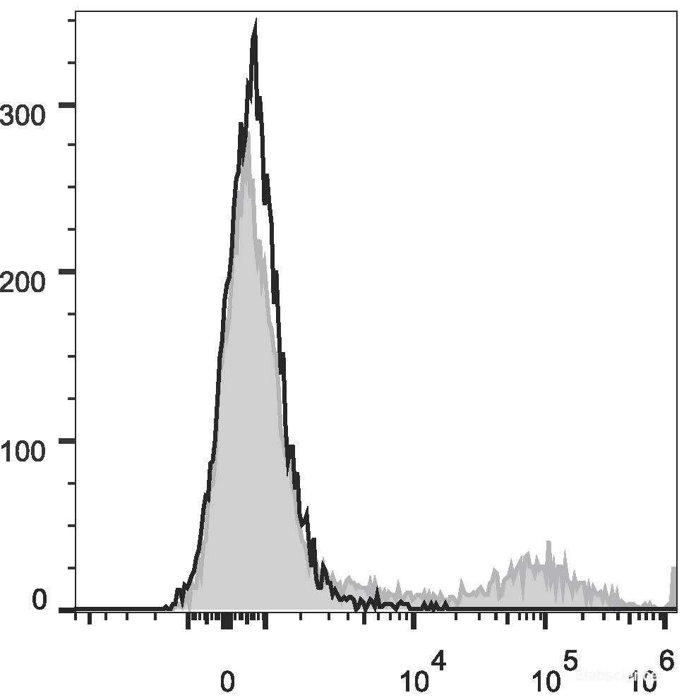 Human peripheral blood lymphocytes are stained with PE/Cyanine5 Anti-Human HLA-DR Antibody(filled gray histogram). Unstained lymphocytes (empty black histogram) are used as control.