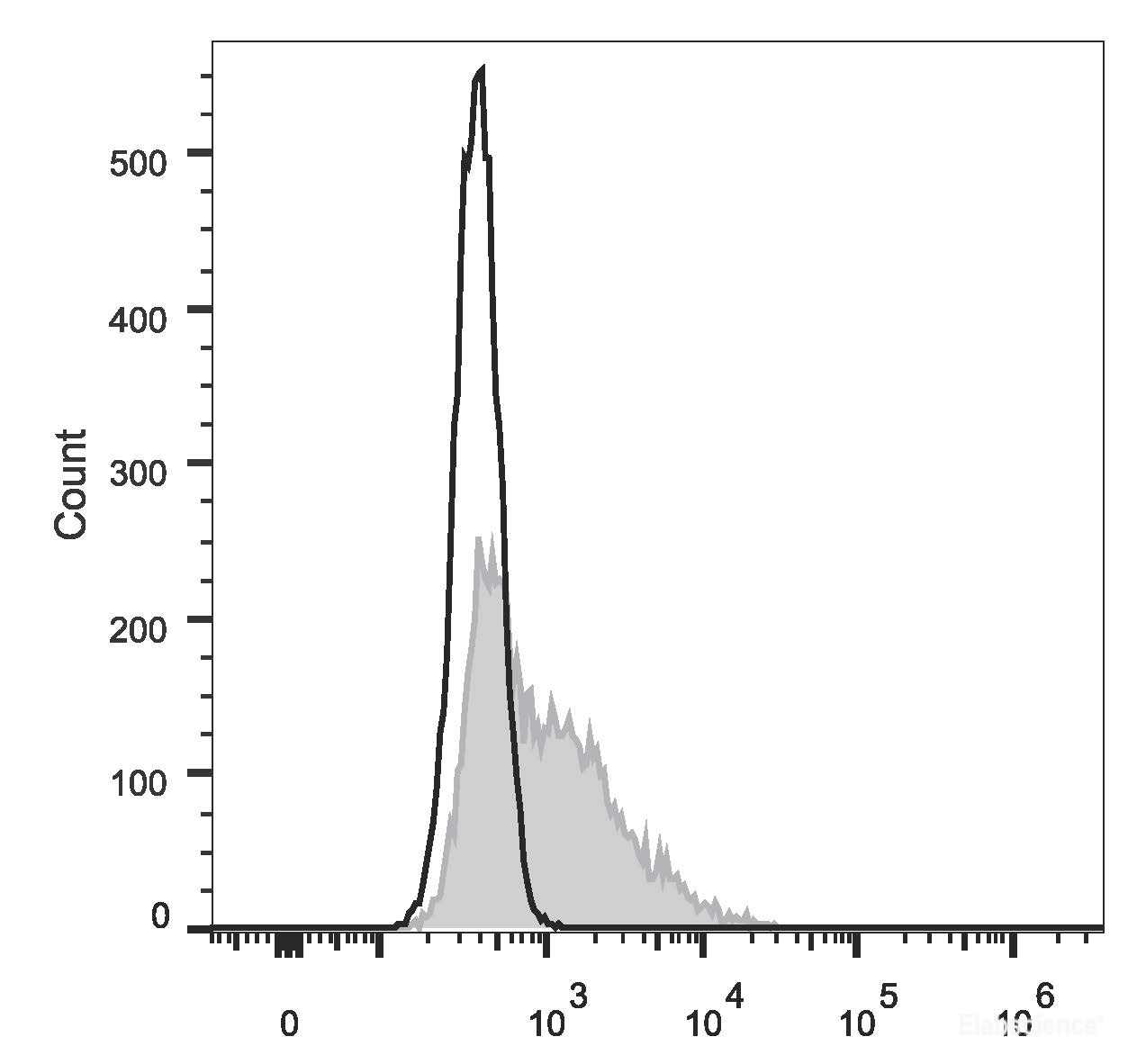 C57BL/6 murine splenocytes are stained with FITC Anti-Mouse CD18 Antibody(filled gray histogram). Unstained splenocytes (empty black histogram) are used as control.