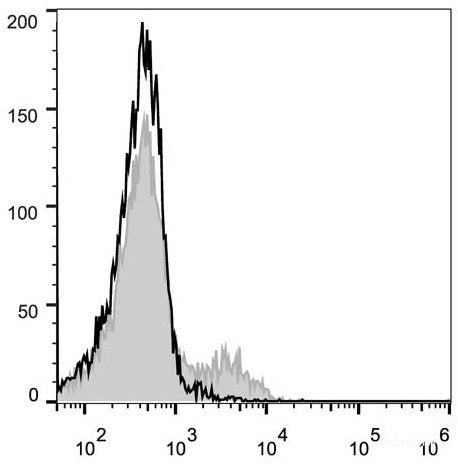 C57BL/6 murine splenocytes are stained with PE Anti-Mouse CD183/CXCR3 Antibody(filled gray histogram). Unstained splenocytes (empty black histogram) are used as control.