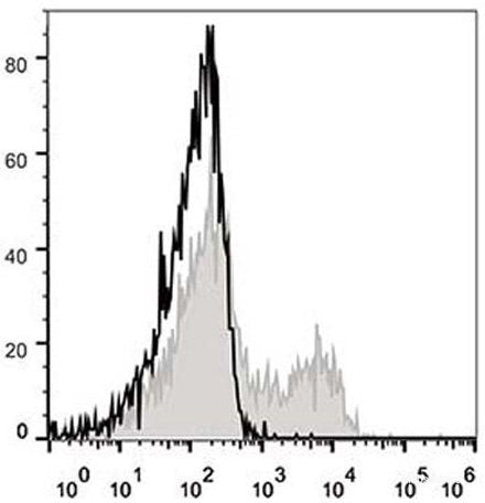 C57BL/6 murine splenocytes are stained with APC Anti-Mouse CD183/CXCR3 Antibody(filled gray histogram). Unstained splenocytes (empty black histogram) are used as control.