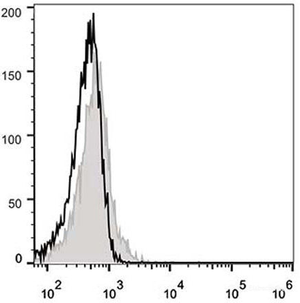 C57BL/6 murine splenocytes are stained with AF488 Anti-Mouse CD183/CXCR3 Antibody(filled gray histogram). Unstained splenocytes (empty black histogram) are used as control.