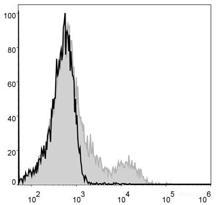 Mouse bone marrow cells are stained with FITC Anti-Mouse CD49b Antibody(filled gray histogram). Unstained bone marrow cells (blank black histogram) are used as control.