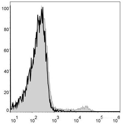 Mouse bone marrow cells are stained with APC Anti-Mouse CD49b Antibody(filled gray histogram). Unstained bone marrow cells (blank black histogram) are used as control.