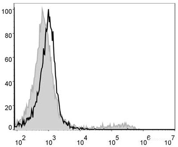 Mouse bone marrow cells are stained with PE/Cyanine5 Anti-Mouse CD49b Antibody(filled gray histogram). Unstained bone marrow cells (blank black histogram) are used as control.