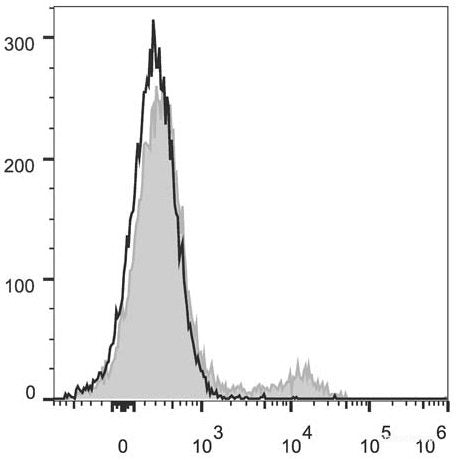 C57BL/6 murine splenocytes are stained with PerCP/Cyanine5.5 Anti-Mouse CD49b Antibody(filled gray histogram). Unstained splenocytes (empty black histogram) are used as control.