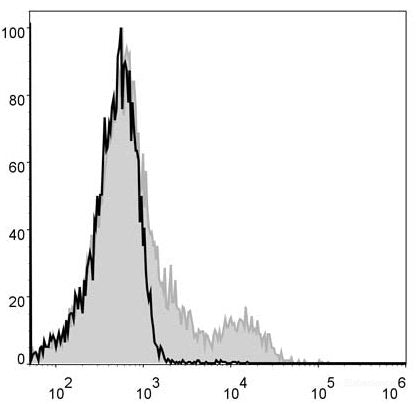 C57BL/6 murine splenocytes are stained with FITC Anti-Mouse CD45R/B220 Antibody(filled gray histogram). Unstained splenocytes (empty black histogram) are used as control.