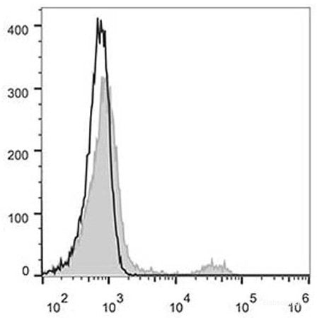 Human peripheral blood lymphocytes are stained with AF488 Anti-Human CD123 Antibody(filled gray histogram). Unstained lymphocytes(empty black histogram) are used as control.