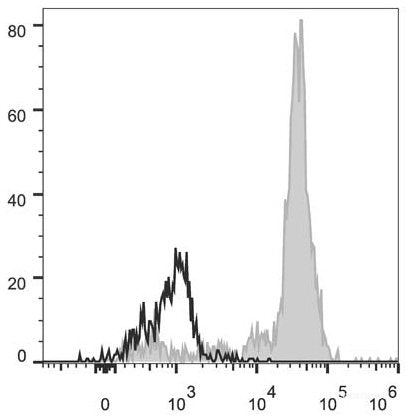 Human peripheral blood monocytes are stained with PerCP/Cyanine5.5 Anti-Human CD11c Antibody(filled gray histogram). Unstained monocytes (empty black histogram) are used as control.