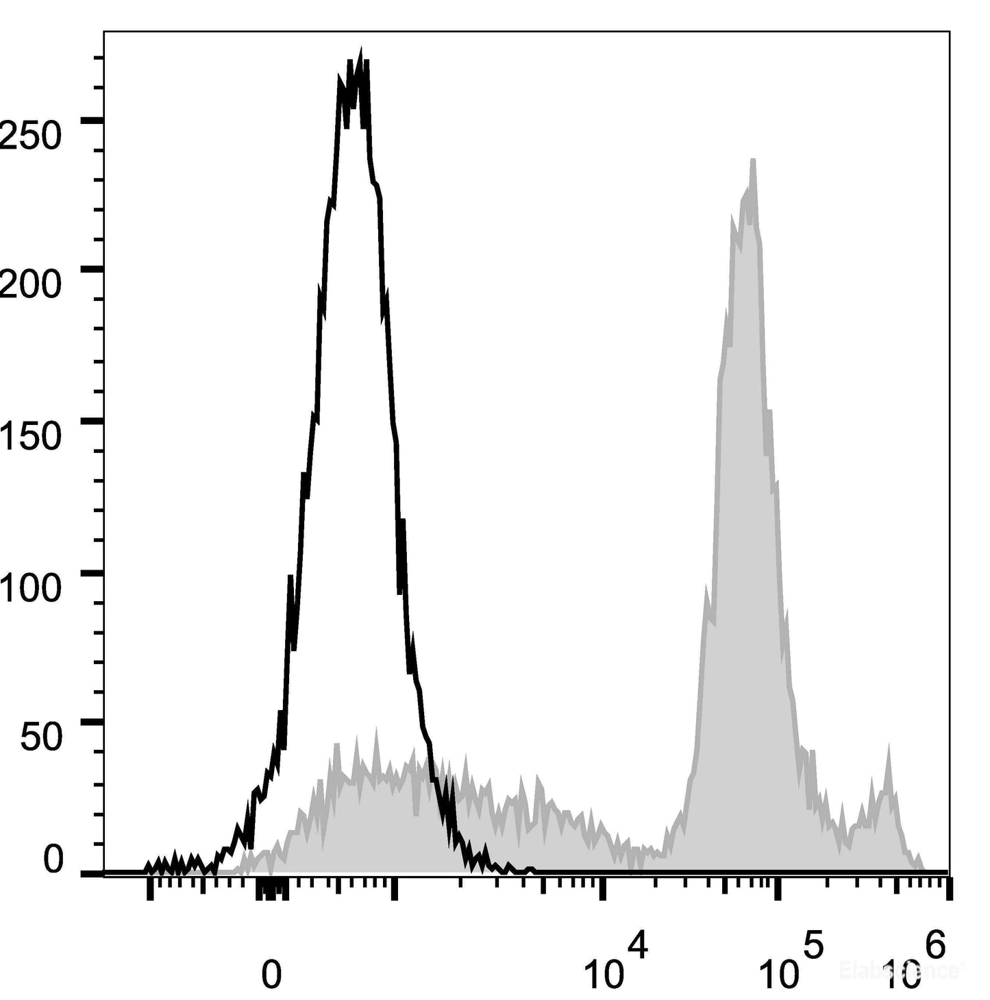 C57BL/6 murine bone marrow cells are stained with AF488 Anti-Mouse Ly6C Antibody(filled gray histogram). Unstained bone marrow cells (empty black histogram) are used as control.
